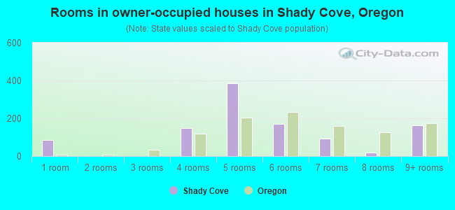 Rooms in owner-occupied houses in Shady Cove, Oregon
