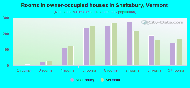 Rooms in owner-occupied houses in Shaftsbury, Vermont