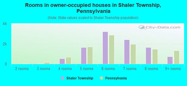 Rooms in owner-occupied houses in Shaler Township, Pennsylvania