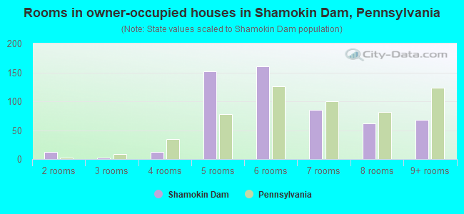 Rooms in owner-occupied houses in Shamokin Dam, Pennsylvania