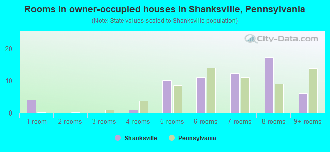 Rooms in owner-occupied houses in Shanksville, Pennsylvania