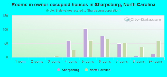 Rooms in owner-occupied houses in Sharpsburg, North Carolina