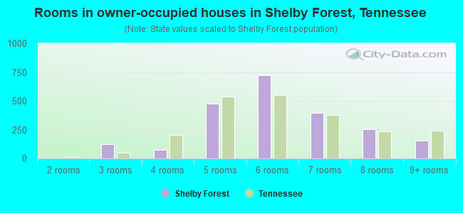 Rooms in owner-occupied houses in Shelby Forest, Tennessee