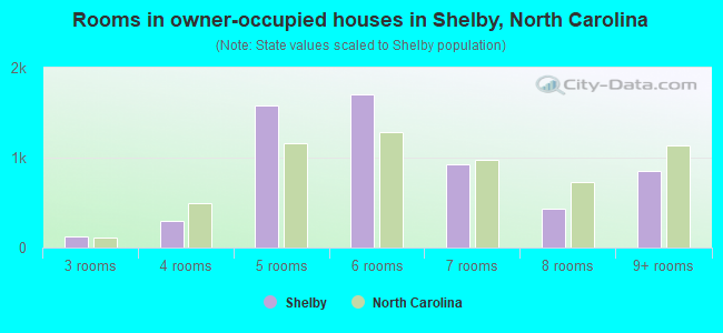 Rooms in owner-occupied houses in Shelby, North Carolina