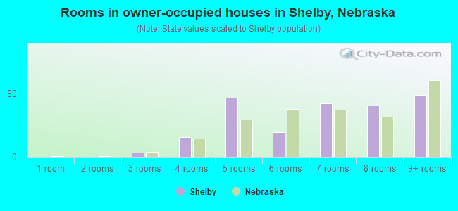 Rooms in owner-occupied houses in Shelby, Nebraska