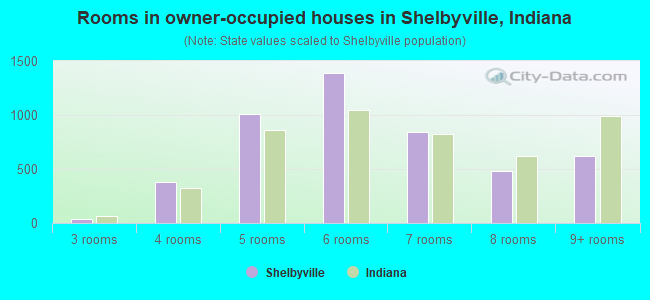 Rooms in owner-occupied houses in Shelbyville, Indiana
