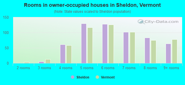 Rooms in owner-occupied houses in Sheldon, Vermont