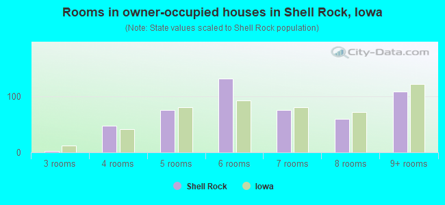 Rooms in owner-occupied houses in Shell Rock, Iowa
