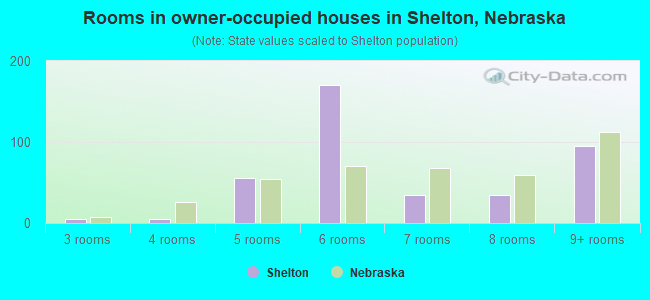 Rooms in owner-occupied houses in Shelton, Nebraska
