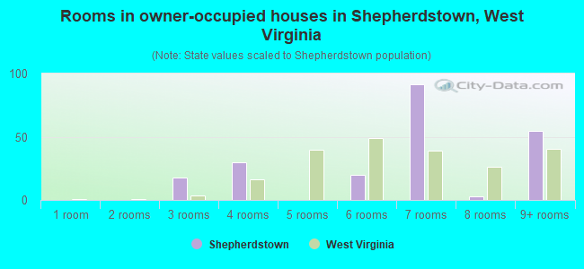 Rooms in owner-occupied houses in Shepherdstown, West Virginia