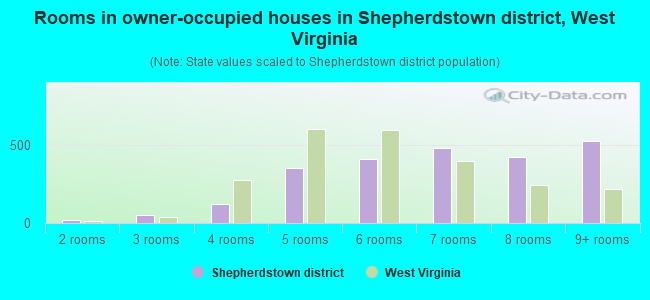 Rooms in owner-occupied houses in Shepherdstown district, West Virginia