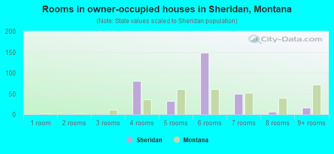 Rooms in owner-occupied houses in Sheridan, Montana