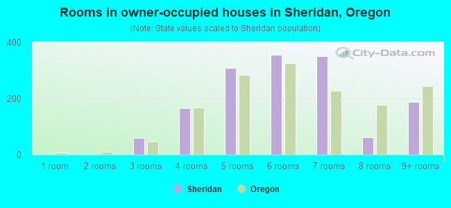 Rooms in owner-occupied houses in Sheridan, Oregon