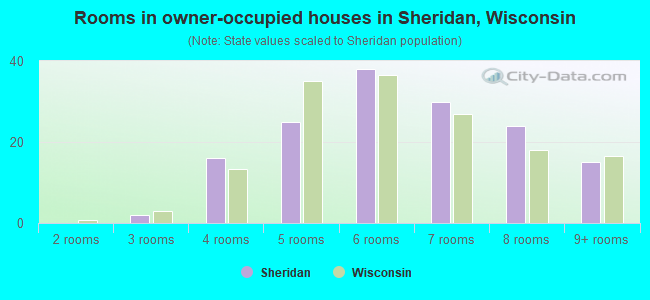 Rooms in owner-occupied houses in Sheridan, Wisconsin