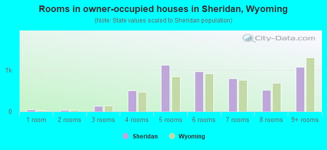 Rooms in owner-occupied houses in Sheridan, Wyoming
