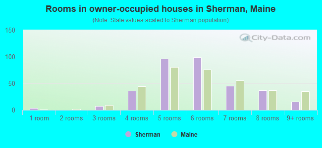 Rooms in owner-occupied houses in Sherman, Maine