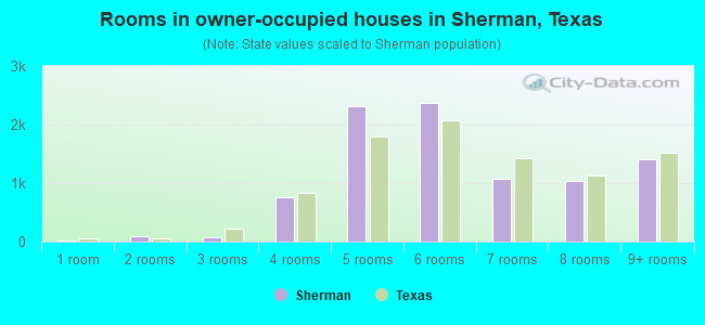 Rooms in owner-occupied houses in Sherman, Texas