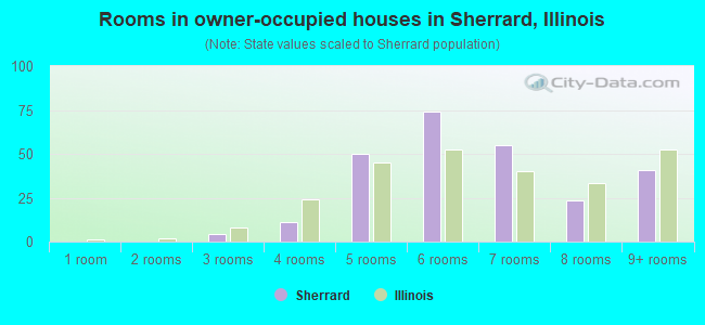 Rooms in owner-occupied houses in Sherrard, Illinois