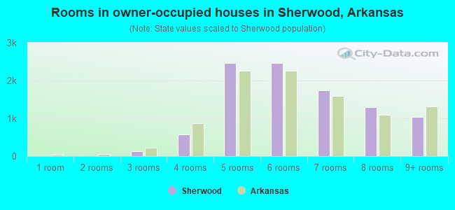 Rooms in owner-occupied houses in Sherwood, Arkansas