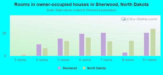 Rooms in owner-occupied houses in Sherwood, North Dakota