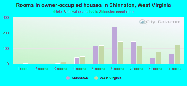 Rooms in owner-occupied houses in Shinnston, West Virginia