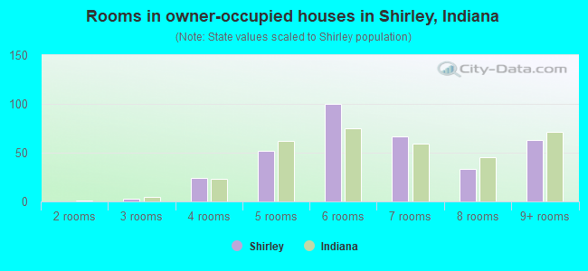 Rooms in owner-occupied houses in Shirley, Indiana