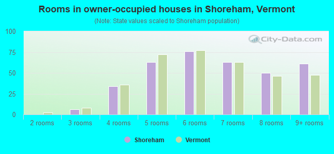 Rooms in owner-occupied houses in Shoreham, Vermont