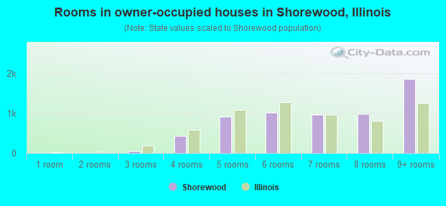 Rooms in owner-occupied houses in Shorewood, Illinois