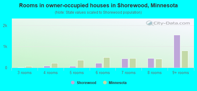 Rooms in owner-occupied houses in Shorewood, Minnesota