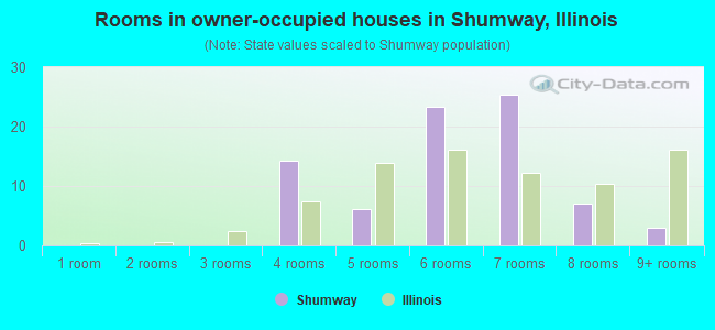 Rooms in owner-occupied houses in Shumway, Illinois