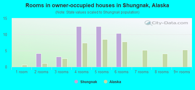 Rooms in owner-occupied houses in Shungnak, Alaska