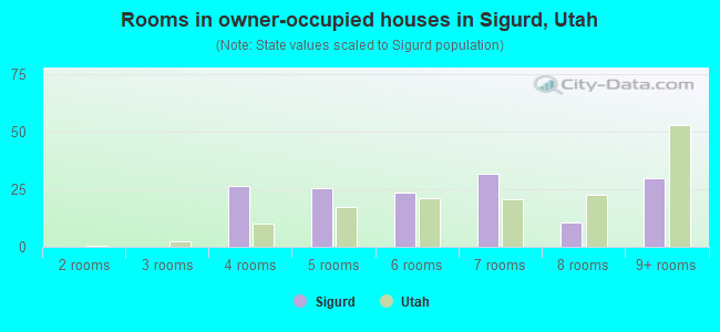 Rooms in owner-occupied houses in Sigurd, Utah