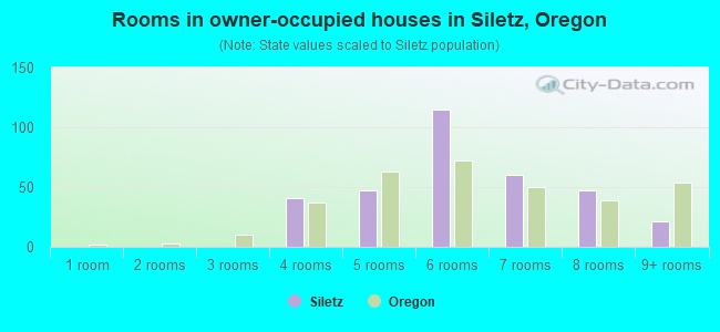 Rooms in owner-occupied houses in Siletz, Oregon