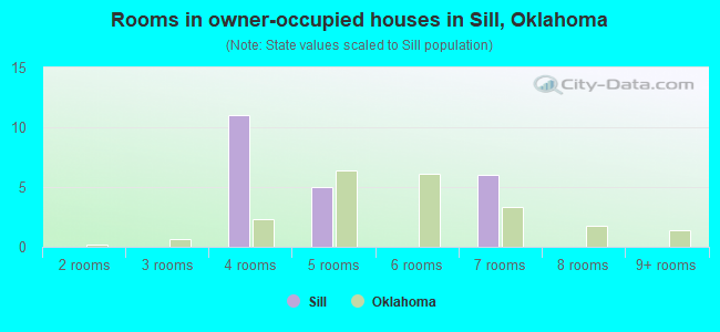 Rooms in owner-occupied houses in Sill, Oklahoma