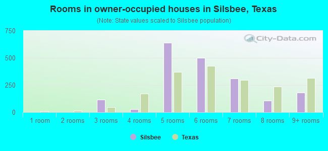 Rooms in owner-occupied houses in Silsbee, Texas