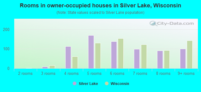 Rooms in owner-occupied houses in Silver Lake, Wisconsin