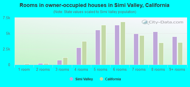 Rooms in owner-occupied houses in Simi Valley, California