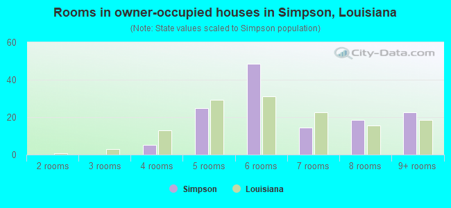 Rooms in owner-occupied houses in Simpson, Louisiana