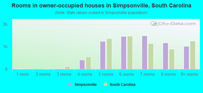 Rooms in owner-occupied houses in Simpsonville, South Carolina