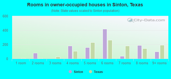 Rooms in owner-occupied houses in Sinton, Texas