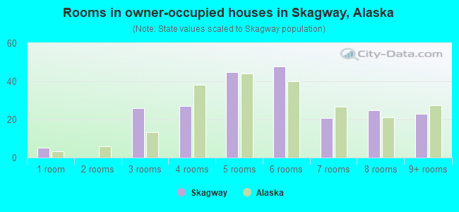 Rooms in owner-occupied houses in Skagway, Alaska