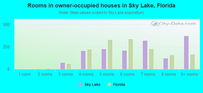 Rooms in owner-occupied houses in Sky Lake, Florida