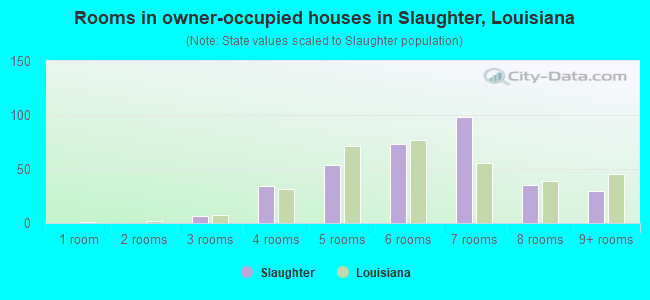 Rooms in owner-occupied houses in Slaughter, Louisiana