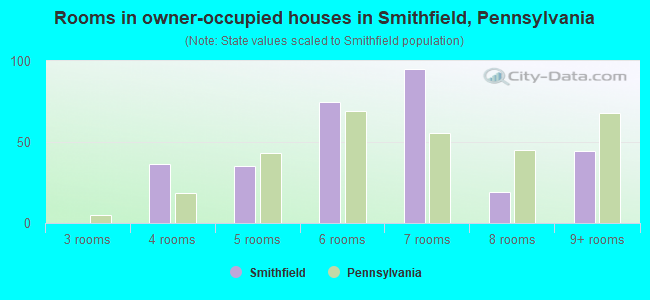 Rooms in owner-occupied houses in Smithfield, Pennsylvania