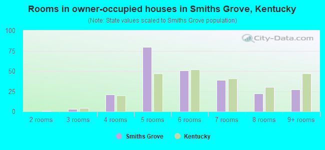 Rooms in owner-occupied houses in Smiths Grove, Kentucky