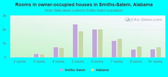 Rooms in owner-occupied houses in Smiths-Salem, Alabama