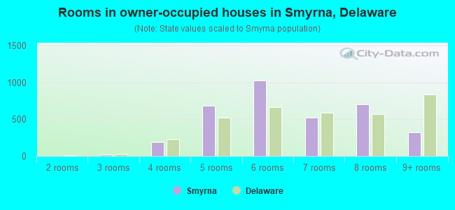 Rooms in owner-occupied houses in Smyrna, Delaware