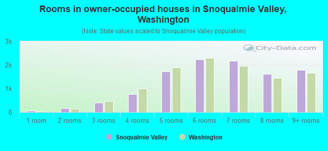 Rooms in owner-occupied houses in Snoqualmie Valley, Washington