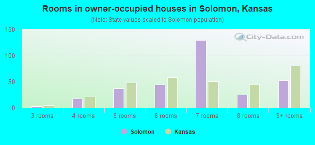 Rooms in owner-occupied houses in Solomon, Kansas