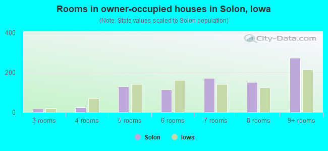 Rooms in owner-occupied houses in Solon, Iowa